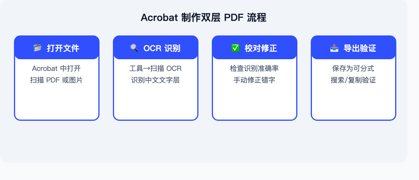 Acrobat制作双层PDF流程