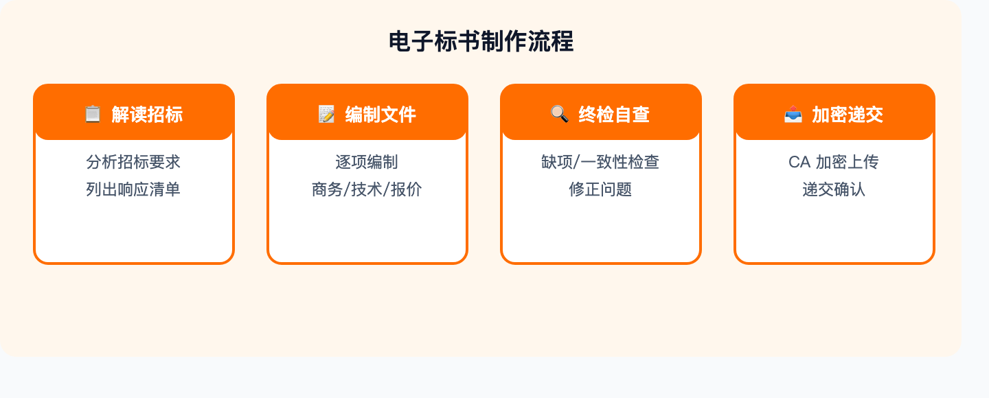 电子标书制作流程