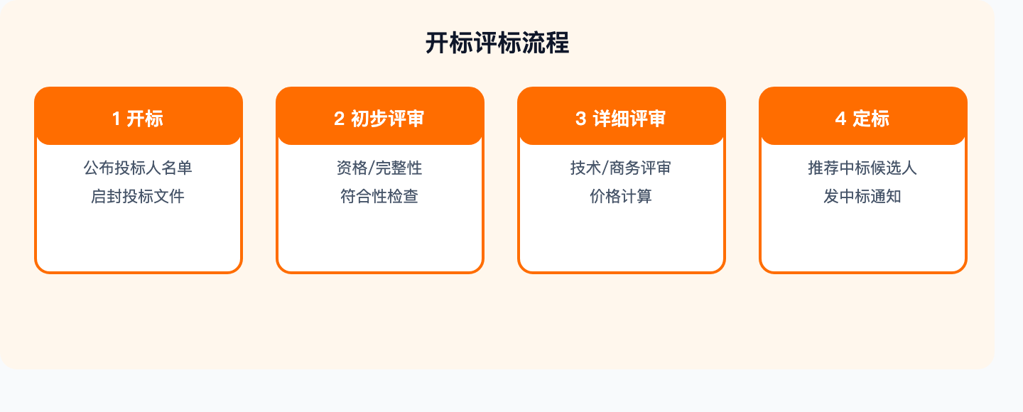 开标评标流程