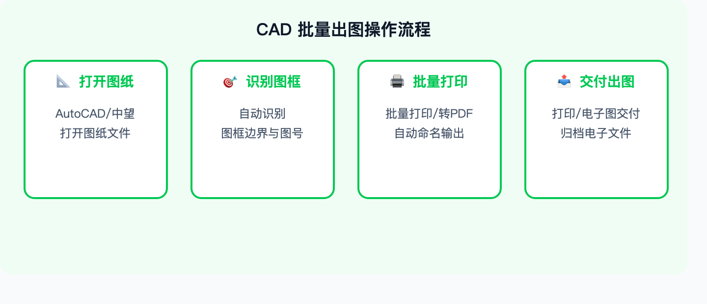 CAD批量出图操作流程示意图