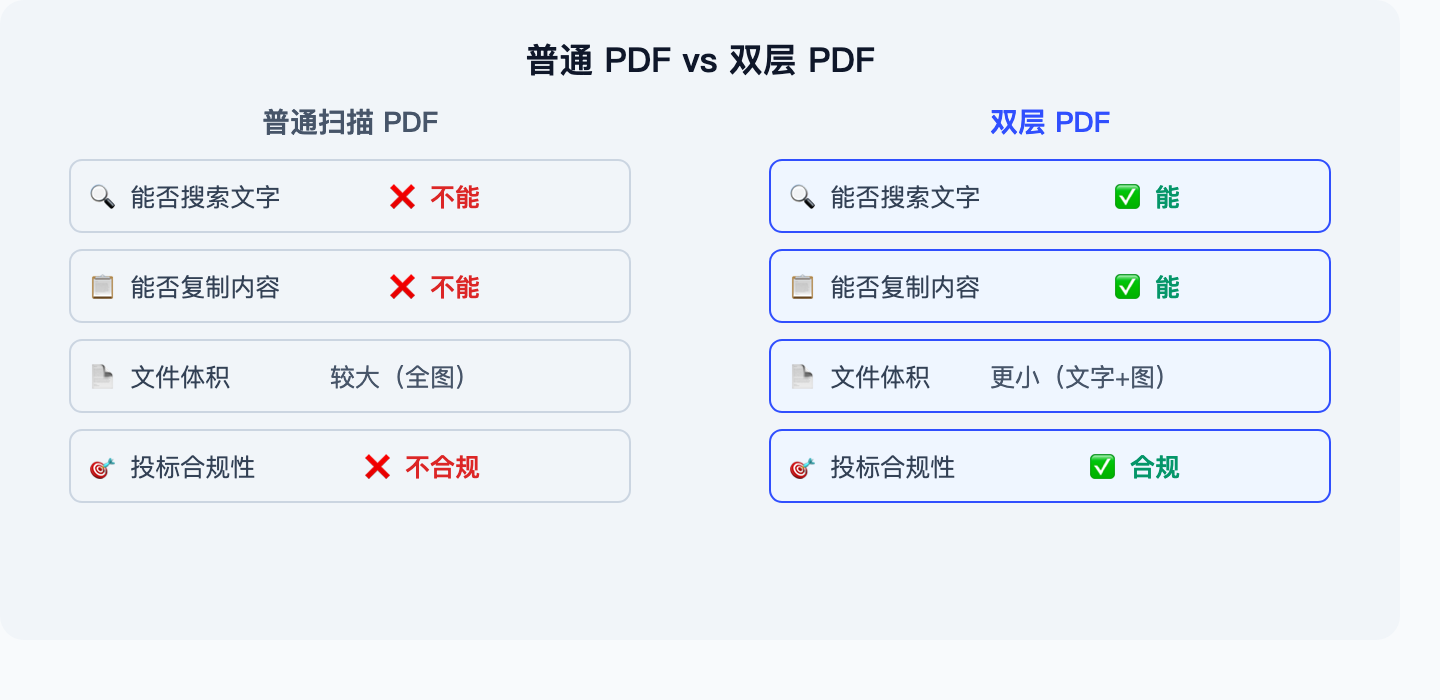 普通PDF与双层PDF对比表