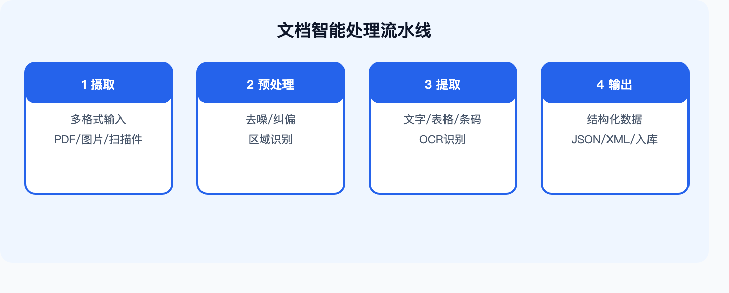 处理流水线