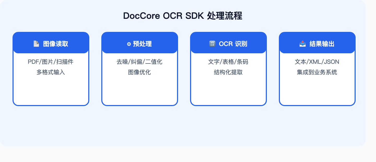 DocCore OCR处理流程