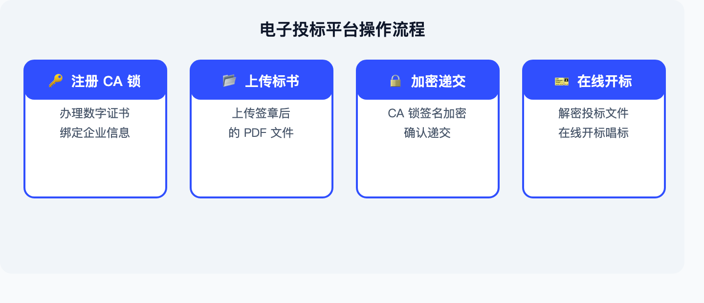 电子投标平台操作流程