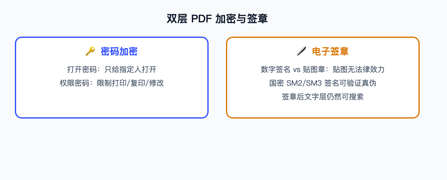 双层PDF加密与签章
