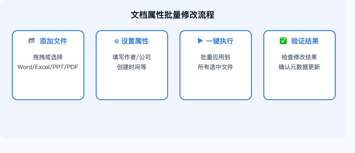 文档属性批量修改流程示意图