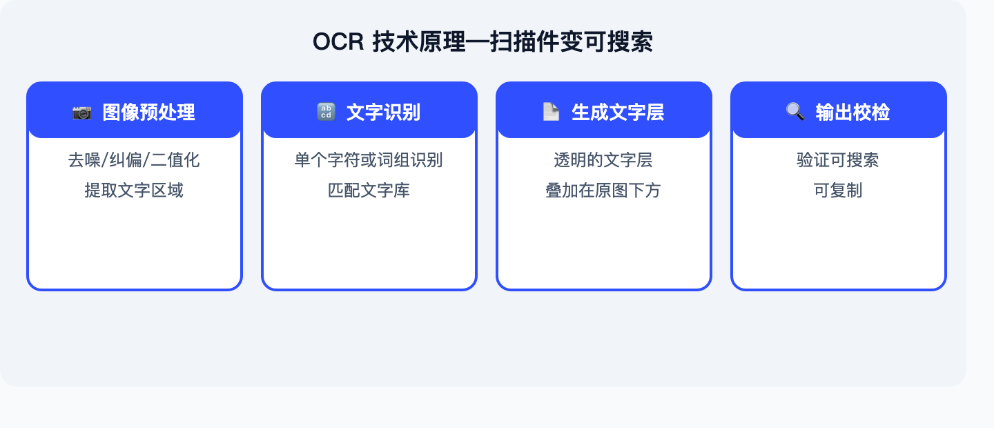 OCR技术原理