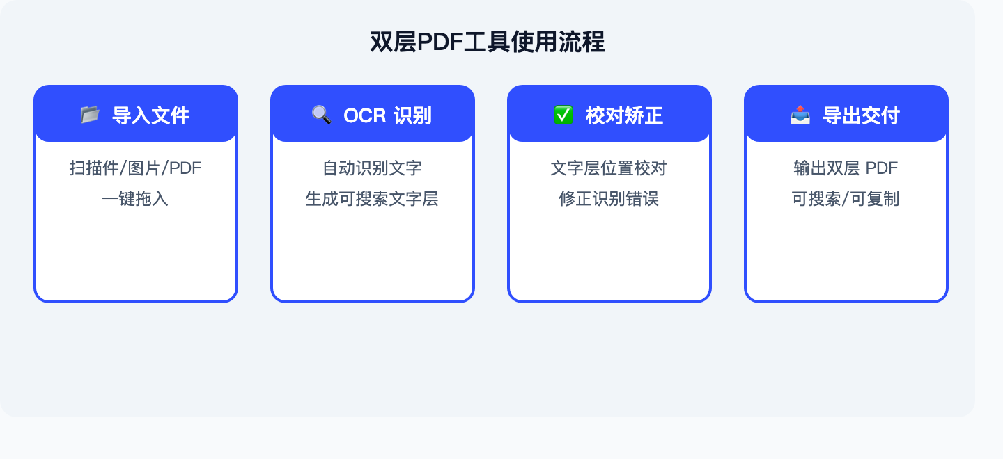 双层PDF工具使用流程示意图