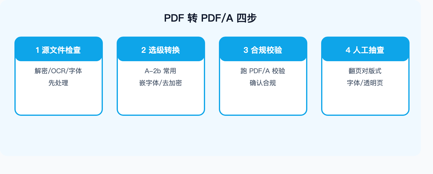 PDF转PDF/A四步流程