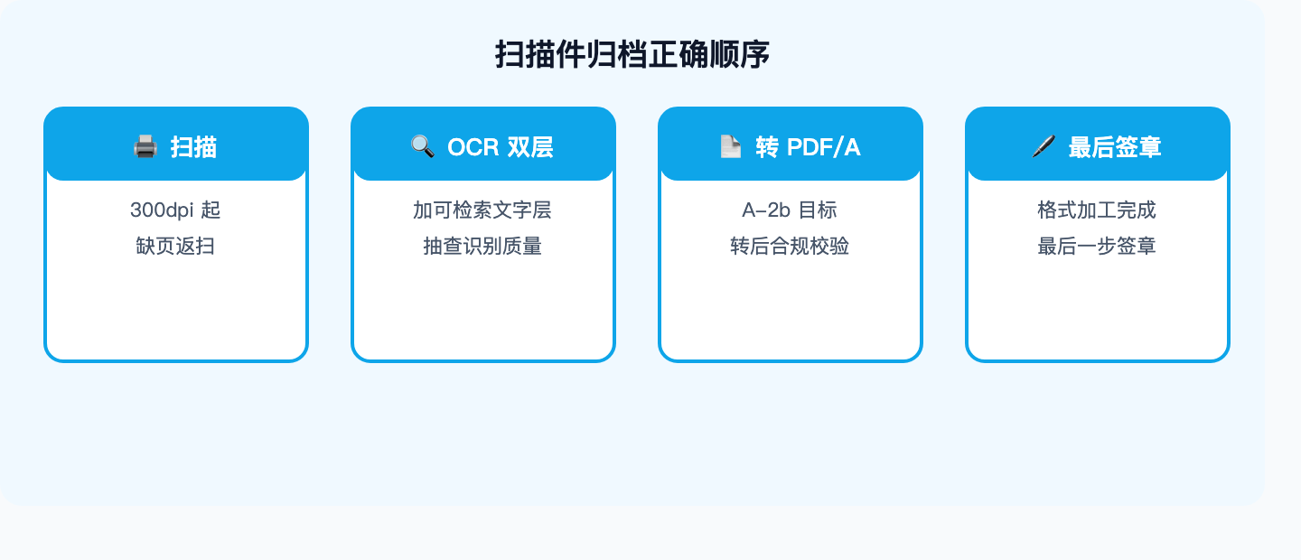 扫描件归档正确顺序