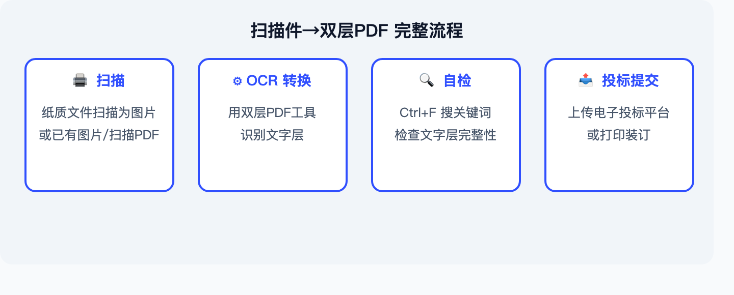 扫描件转双层PDF流程示意图