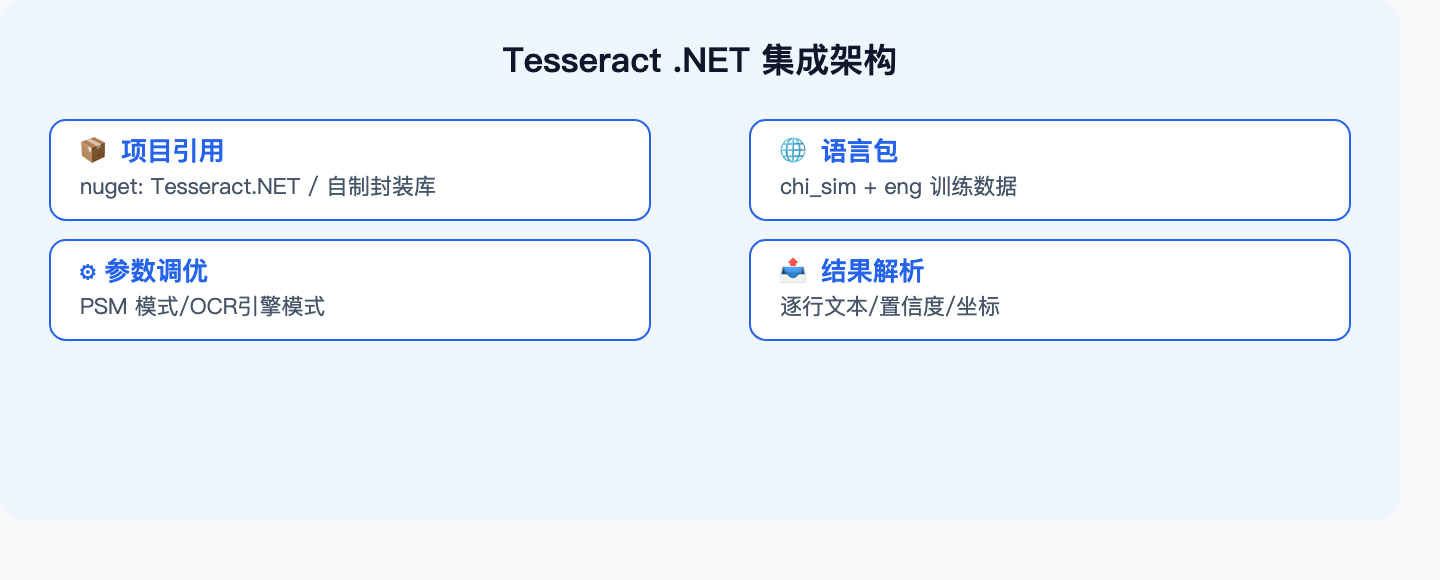 Tesseract集成架构