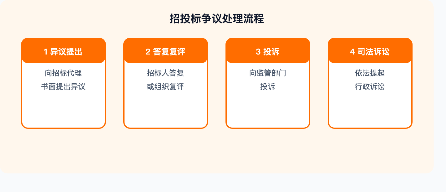 招投标争议处理流程