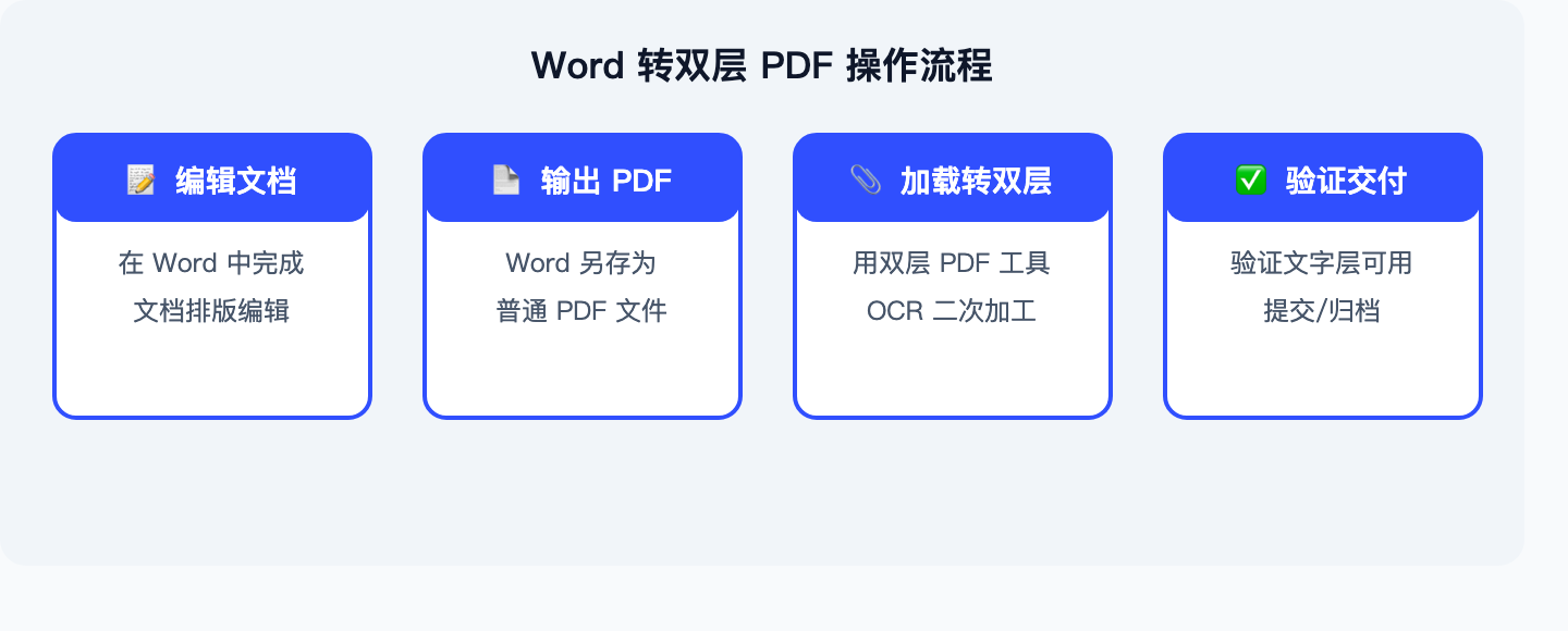 Word转双层PDF操作流程