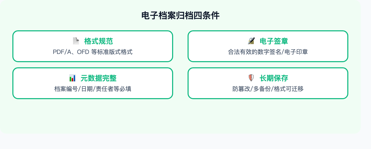 电子档案归档四条件