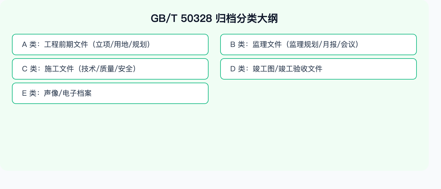 GBT50328归档分类