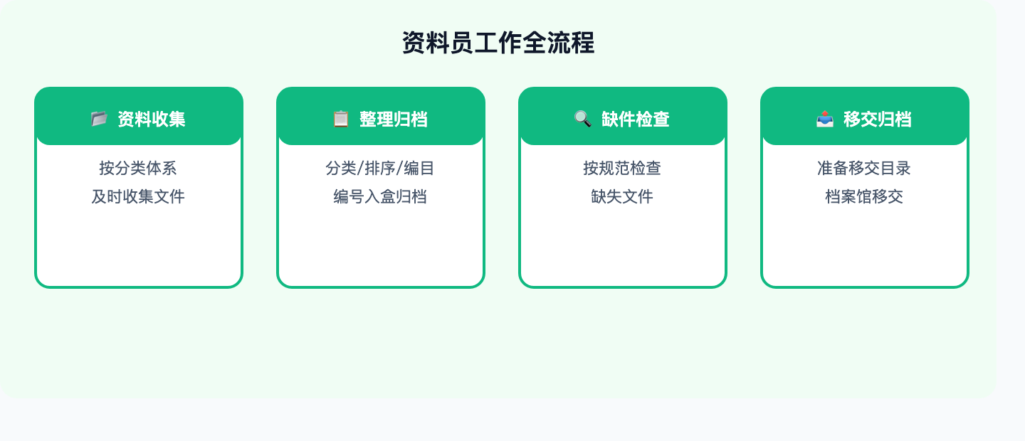 资料员工作全流程