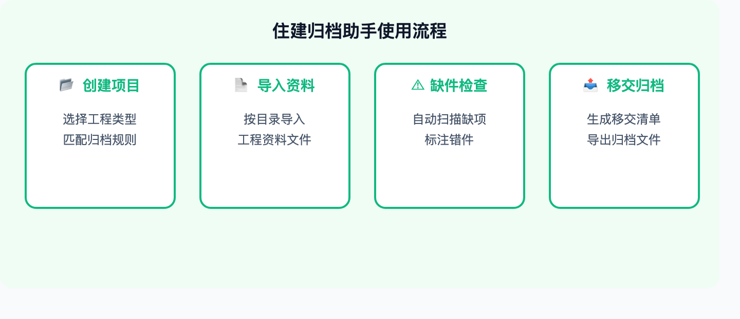 住建归档助手使用流程示意图