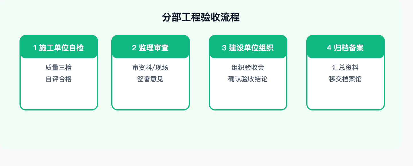 分部工程验收流程
