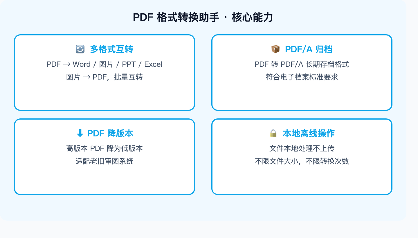 PDF格式转换助手核心能力示意图