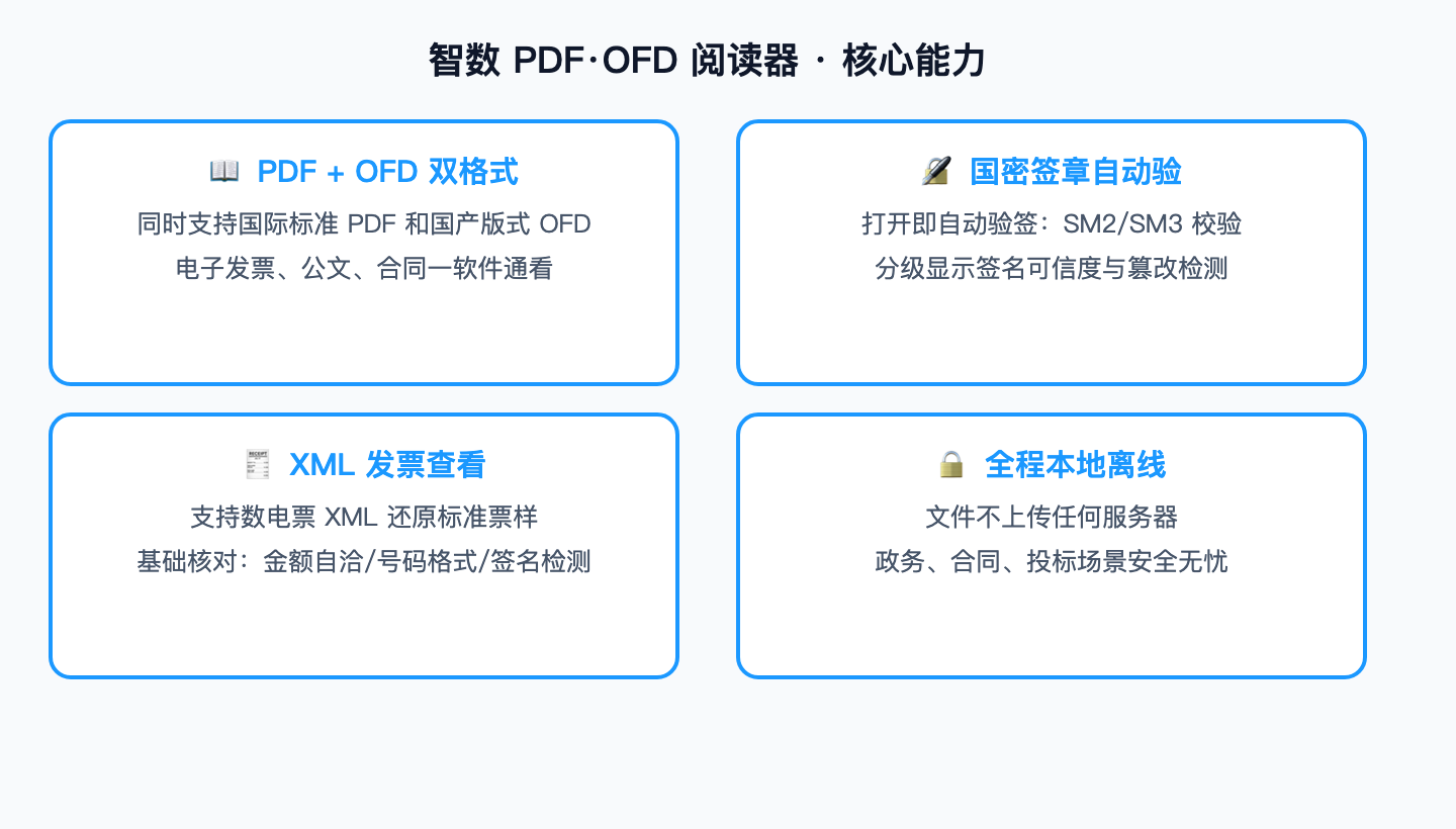 智数PDF·OFD阅读器核心能力示意图